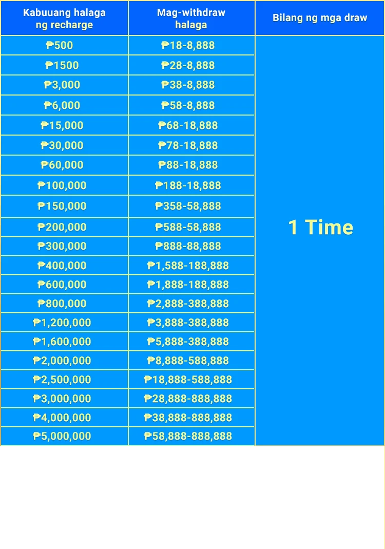 PH8 Golden Egg recharge tiers and prize ranges chart