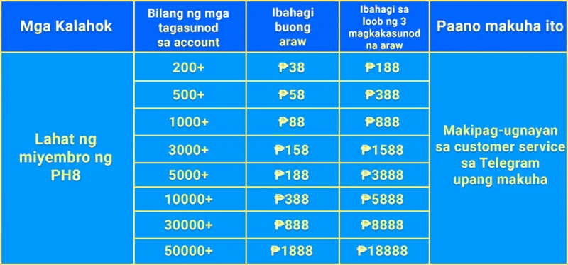 PH8 media share reward table by follower count