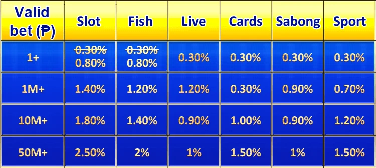 PH8 unlimited rebate percentage table by game category