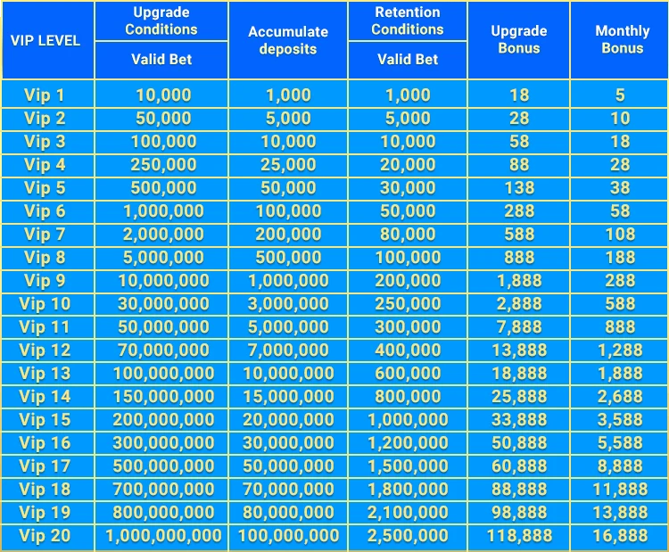 PH8 VIP level table with upgrade and monthly bonuses