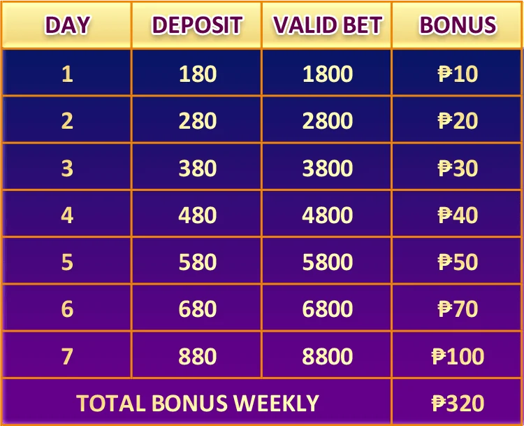 PH8 weekly sign-in reward table up to ₱320